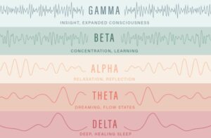 Brainwave patterns: Gamma, Beta, Alpha, Theta, Delta explained.