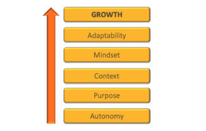 Diagram of growth steps: Adaptability, Mindset, Context, Purpose, Autonomy.