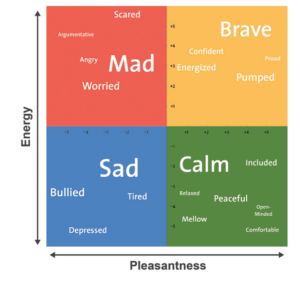 Mood chart categorizing emotional states by energy and pleasantness.