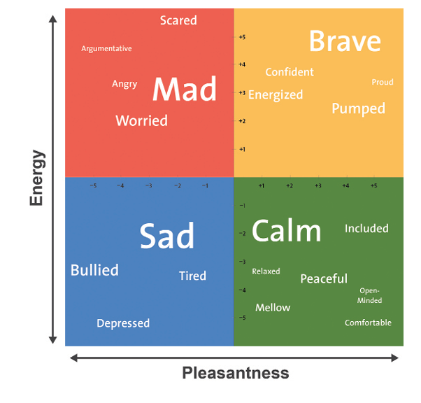 Mood chart categorizing emotional states by energy and pleasantness.