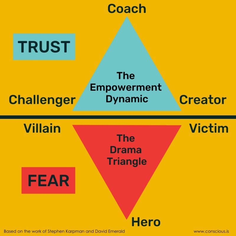 Infographic comparing Empowerment and Drama Triangle dynamics.